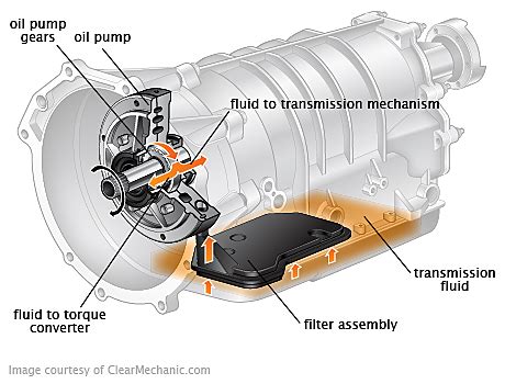 Ford Transmission Fluid Change Prices